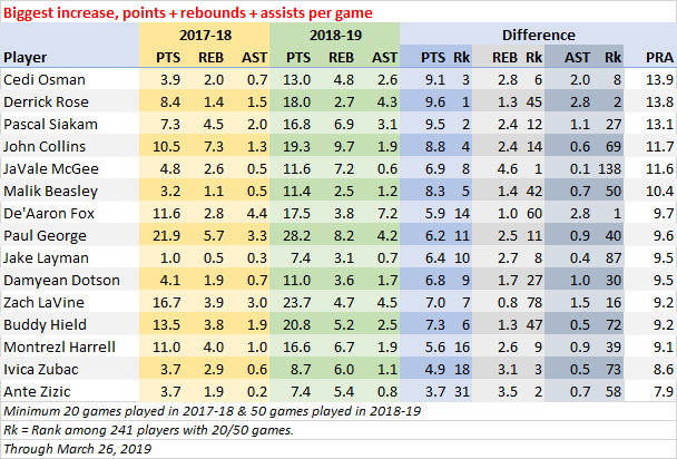 Nba 2019 most improved player race